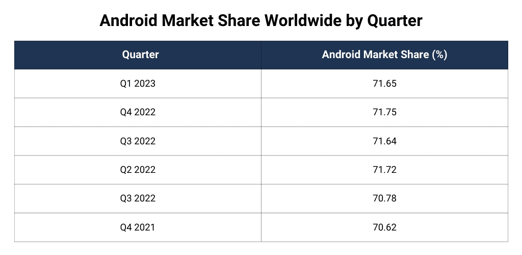 Android Market Share Worldwide by Quarter