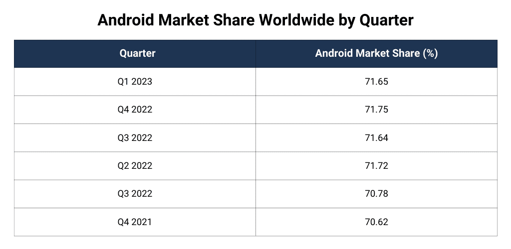 Android Market Share Worldwide by Quarter Android Market Share Worldwide by Quarter