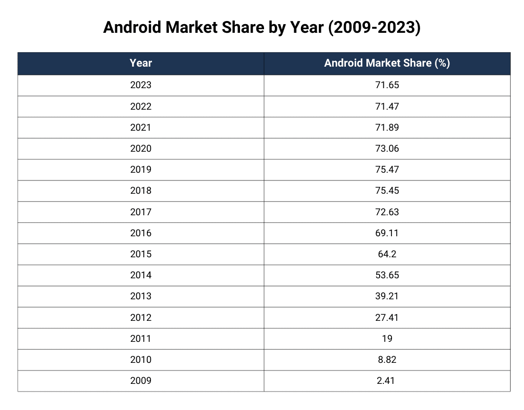 Android Market Share by Year (2009-2023)
