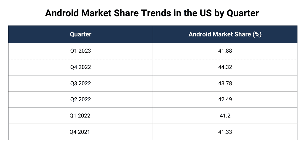 Android Market Share Trends in the US by Quarter Android Market Share Trends in the US by Quarter