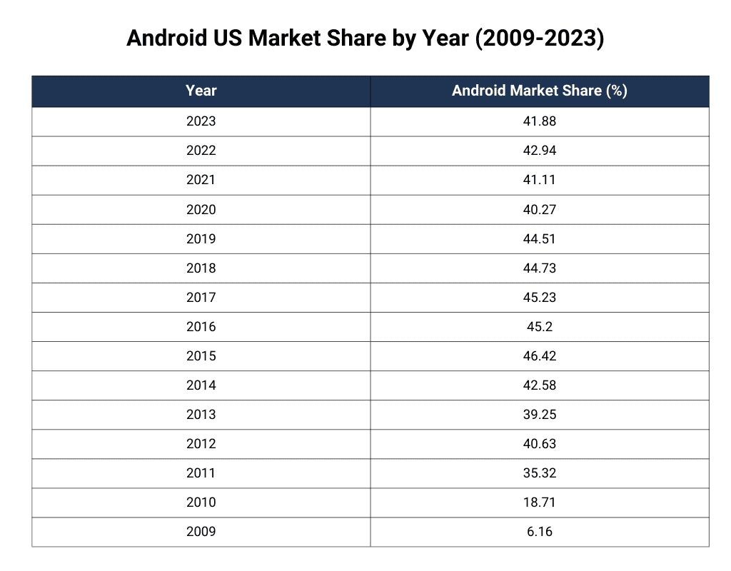 Android US Market Share by Year (2009-2023)