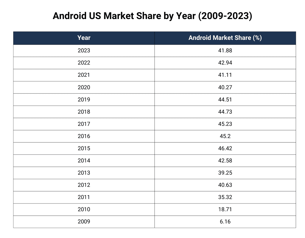 Android US Market Share by Year (2009-2023) Android US Market Share by Year (2009-2023)