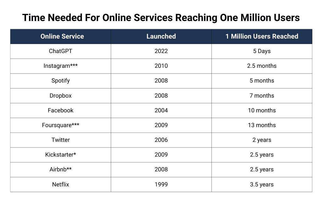 Chatgpt Number Of Users And Market Size Statistics May 2023