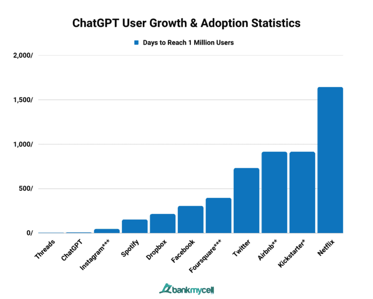 ChatGPT Number of Users & Market Size Statistics (2024)