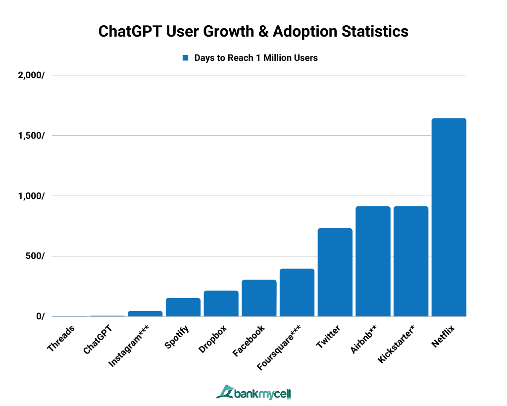 ChatGPT User Growth & Adoption Statistics