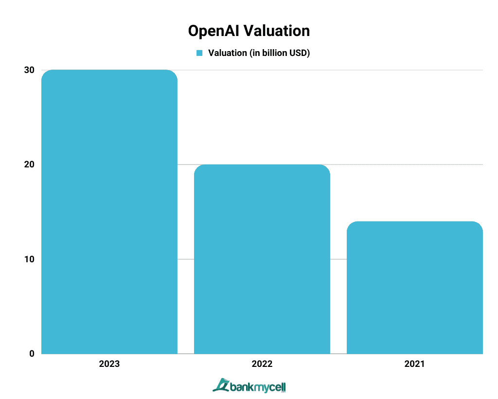 OpenAI Valuation