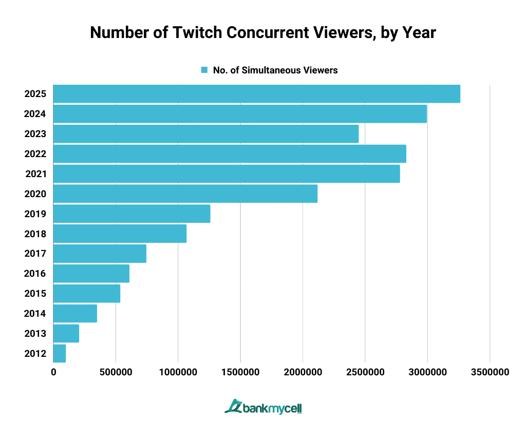 Number of Twitch Concurrent Viewers, by Year Number of Twitch Concurrent Viewers, by Year