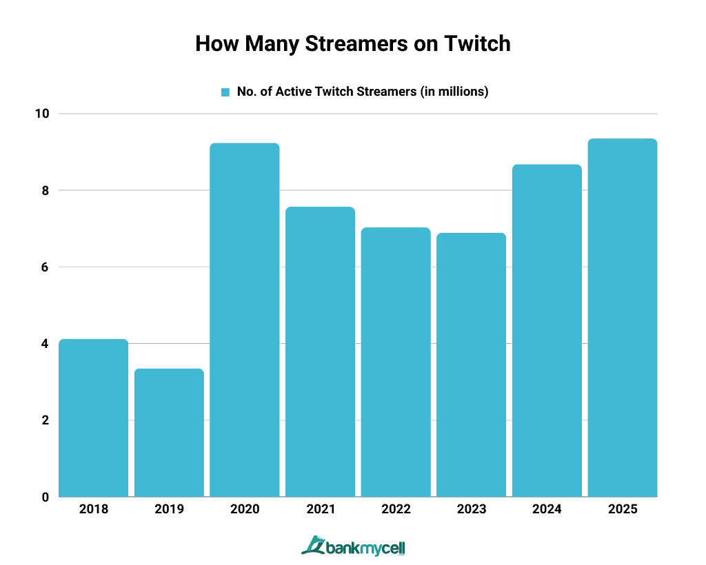 How Many Streamers on Twitch