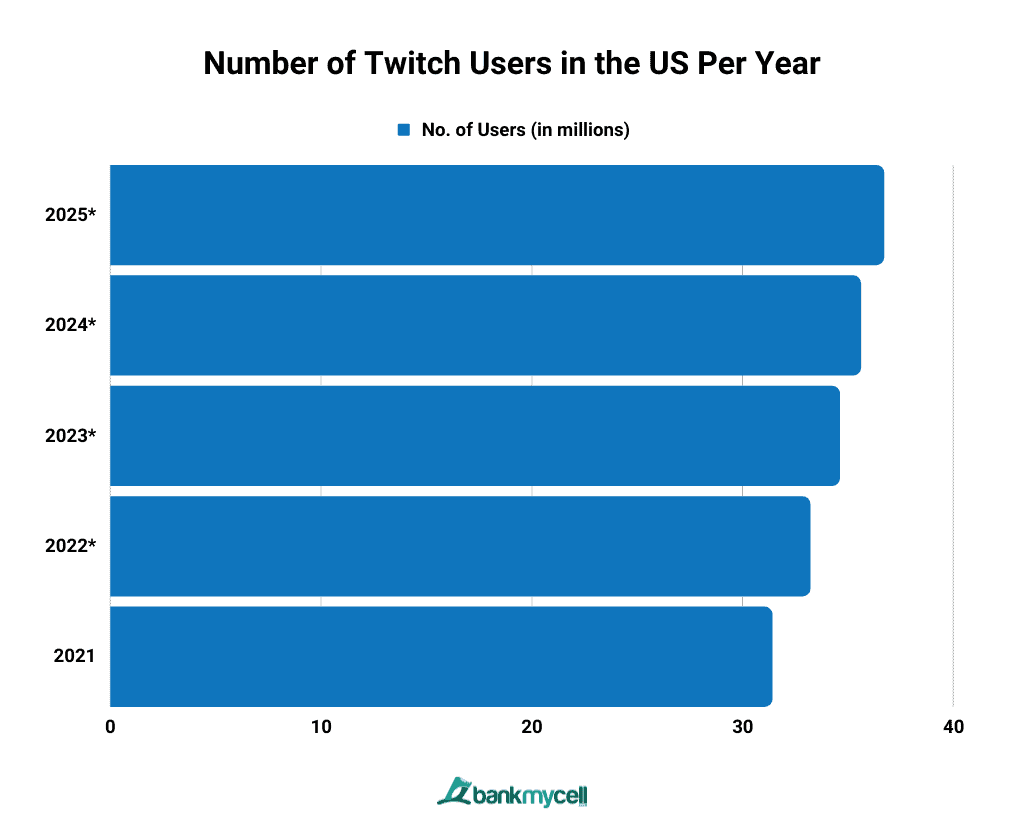 Number of Twitch Users in the US Per Year