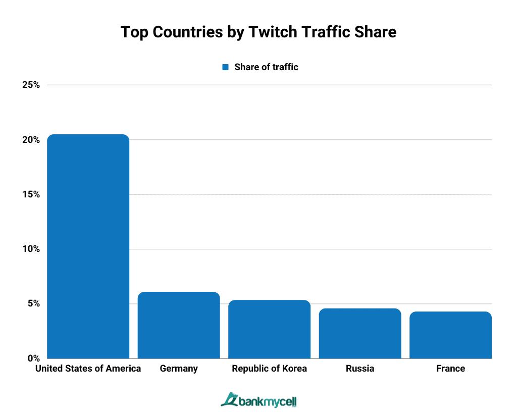Top Countries by Twitch Traffic Share