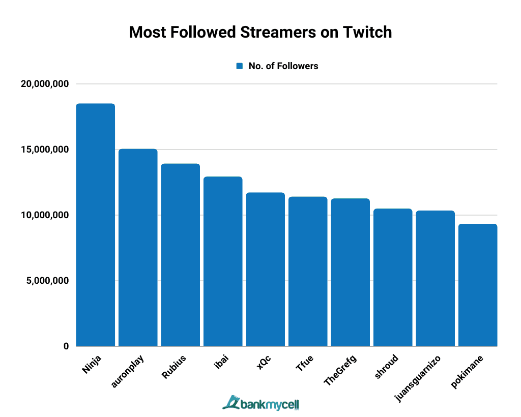 Most Followed Streamers on Twitch