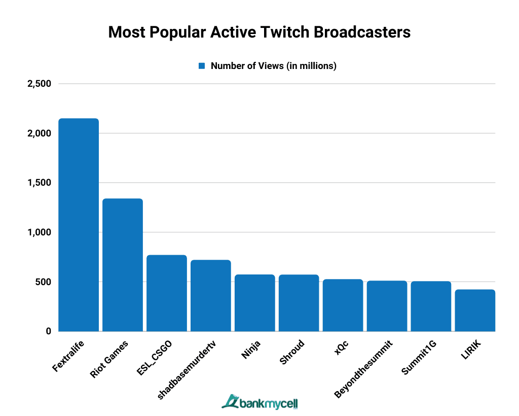 Most Popular Active Twitch Broadcasters