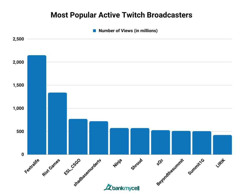 Italy: most followed Twitch streamers 2023