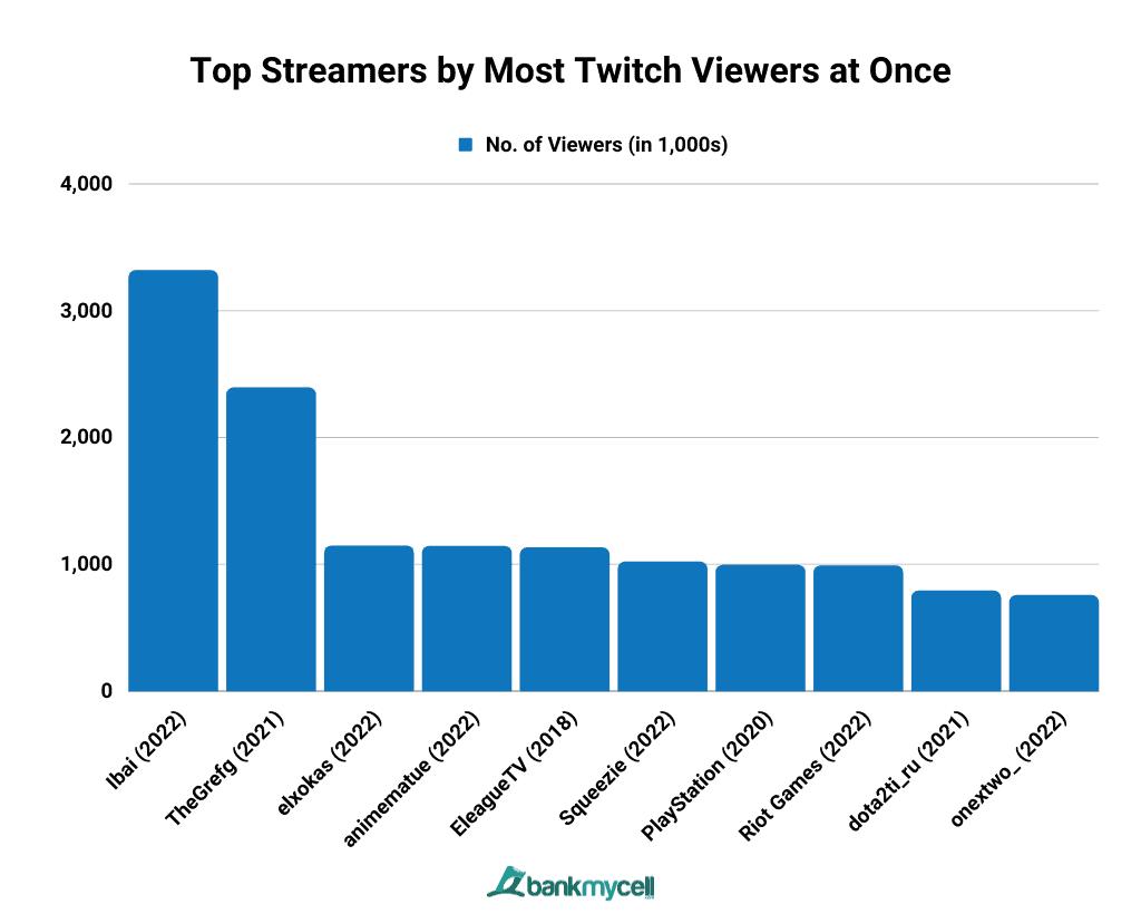 Top Streamers by Most Twitch Viewers at Once