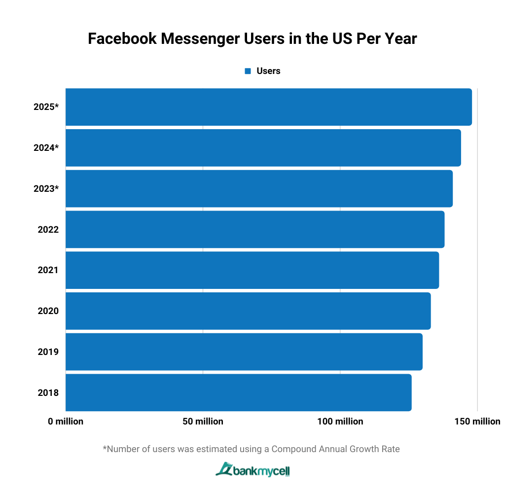 Facebook Messenger Users in the US Per Year