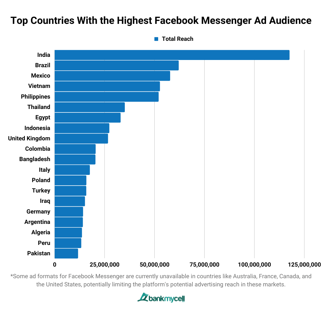 Top Countries With the Highest Facebook Messenger Ad Audience