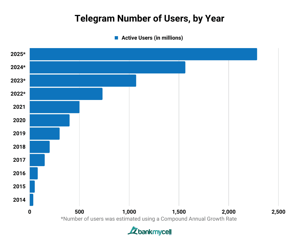 Telegram Number of Users, by Year