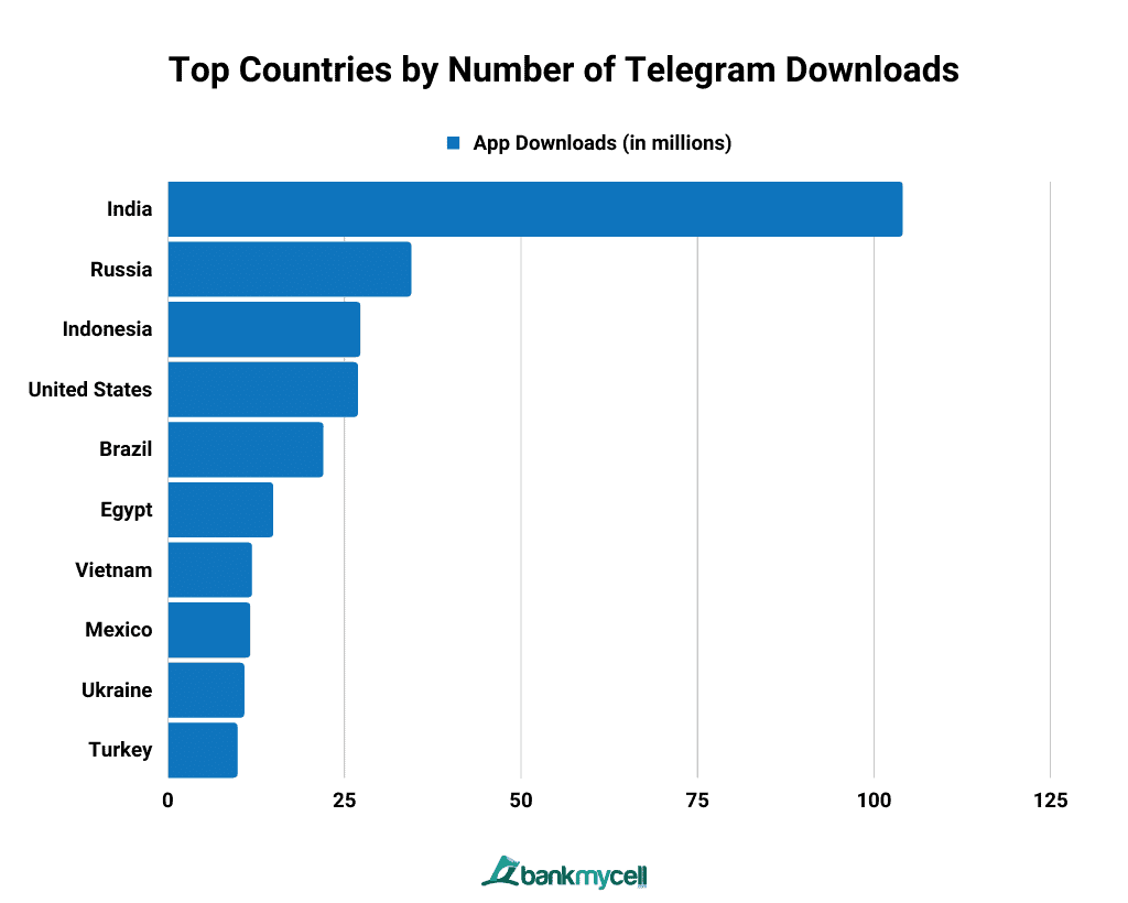 Top Countries by Number of Telegram Downloads