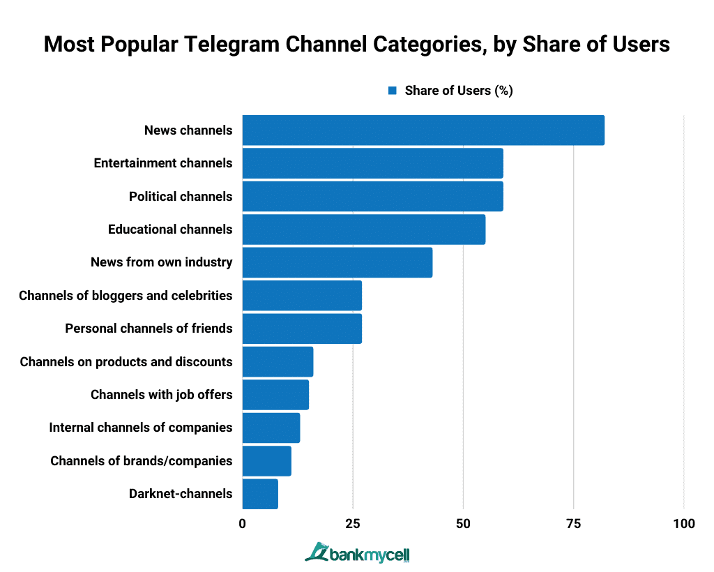 Most Popular Telegram Channel Categories, by Share of Users