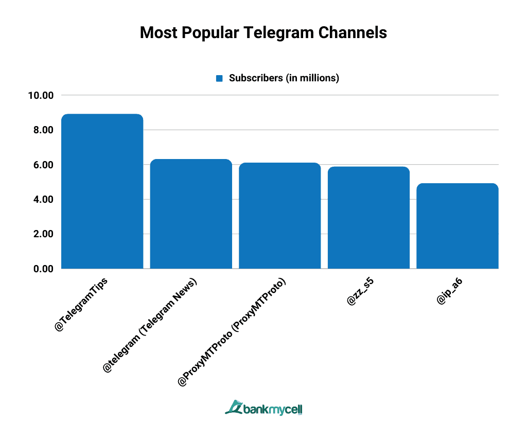 Most Popular Telegram Channels