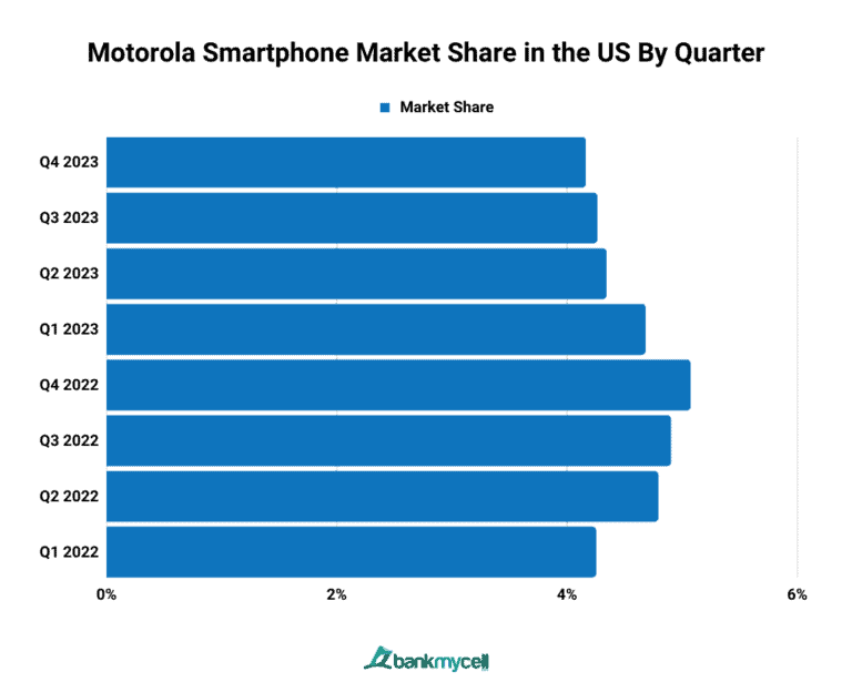 US Smartphone Market Share (2025)