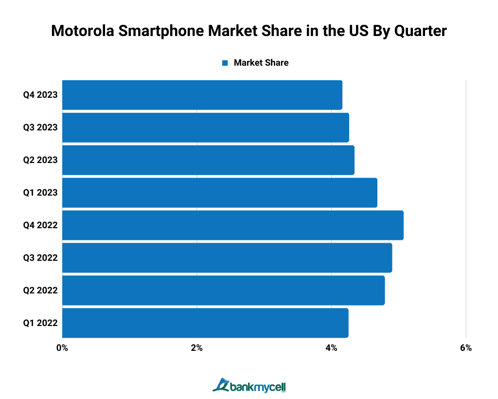 Motorola Smartphone Market Share in the US By Quarter