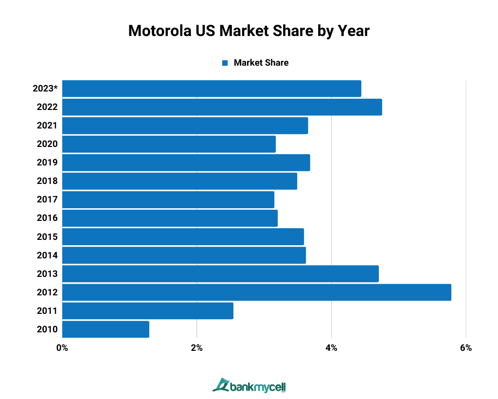 Motorola US Market Share by Year