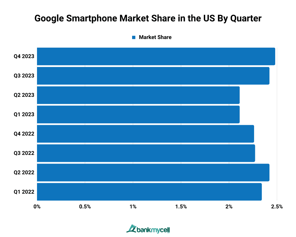 Google Smartphone Market Share in the US By Quarter