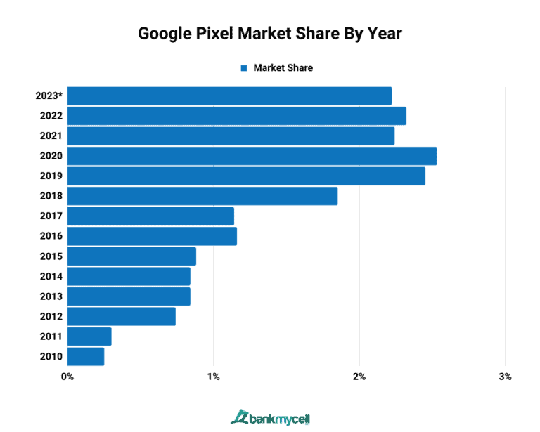 US Smartphone Market Share (2025)