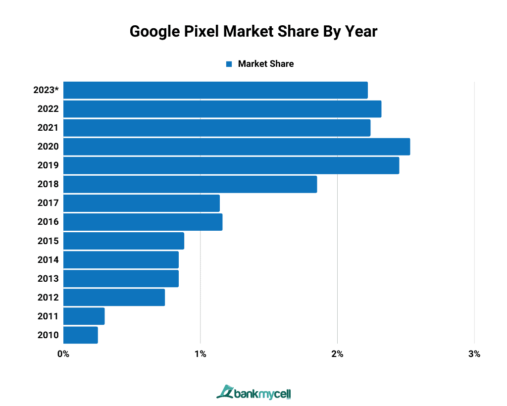 Google Pixel Market Share By Year