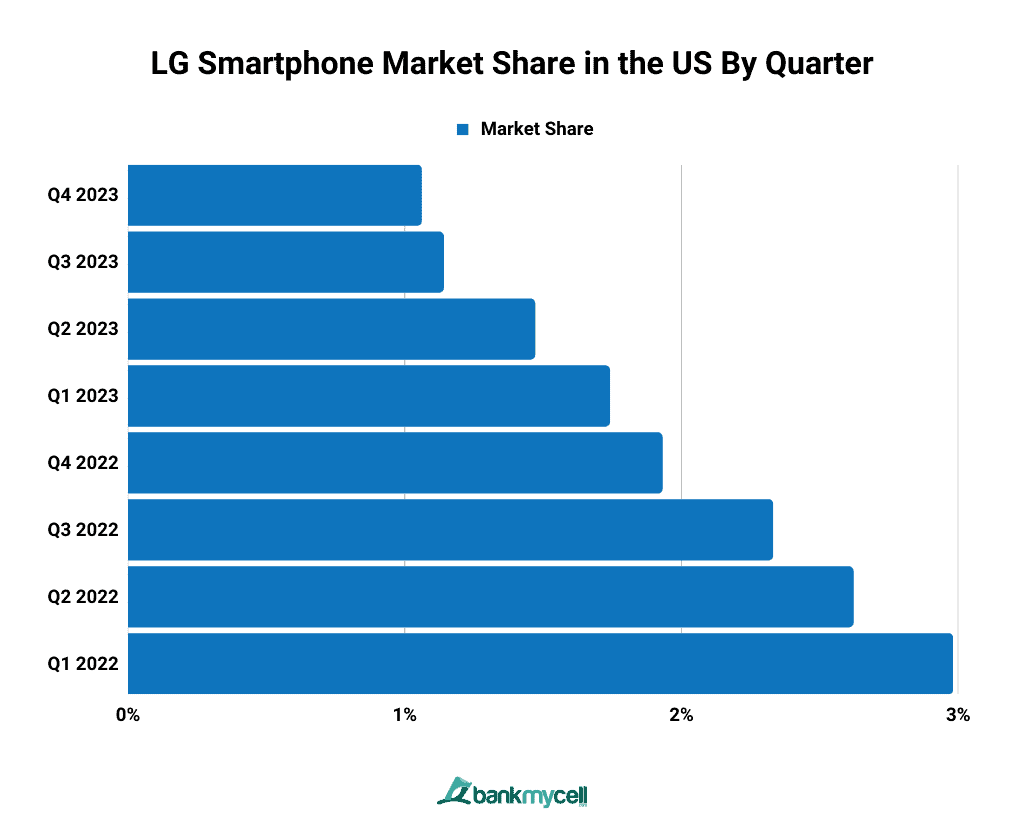 LG Smartphone Market Share in the US By Quarter