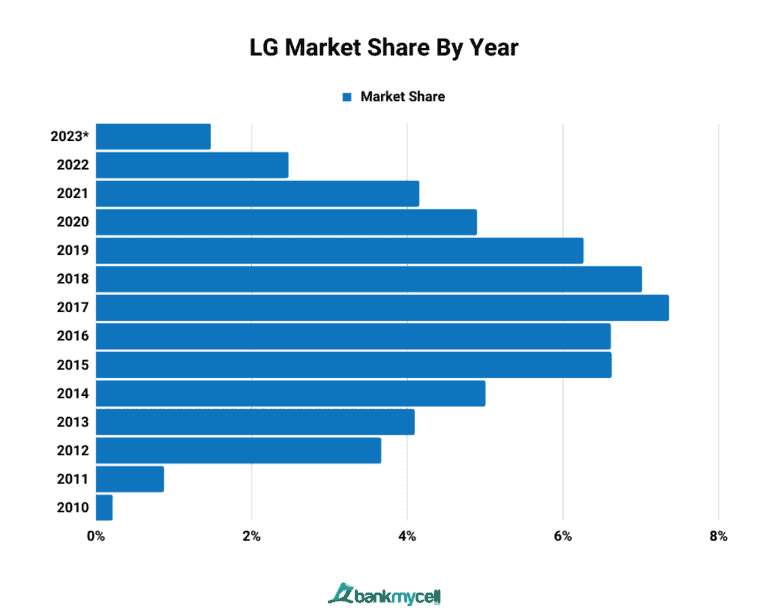 US Smartphone Market Share (2025)