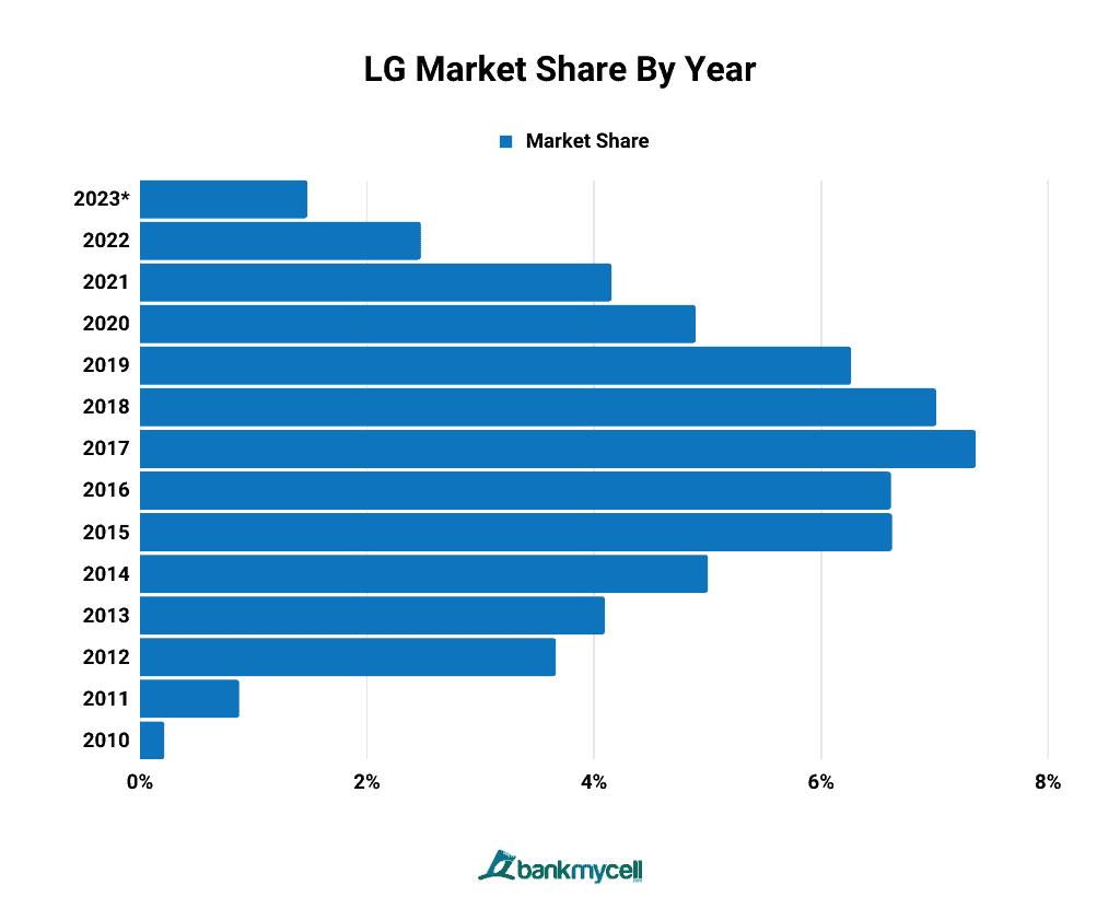LG Market Share By Year