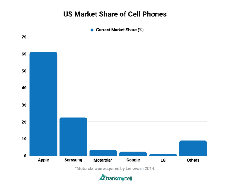 US Smartphone Market Share (2025)