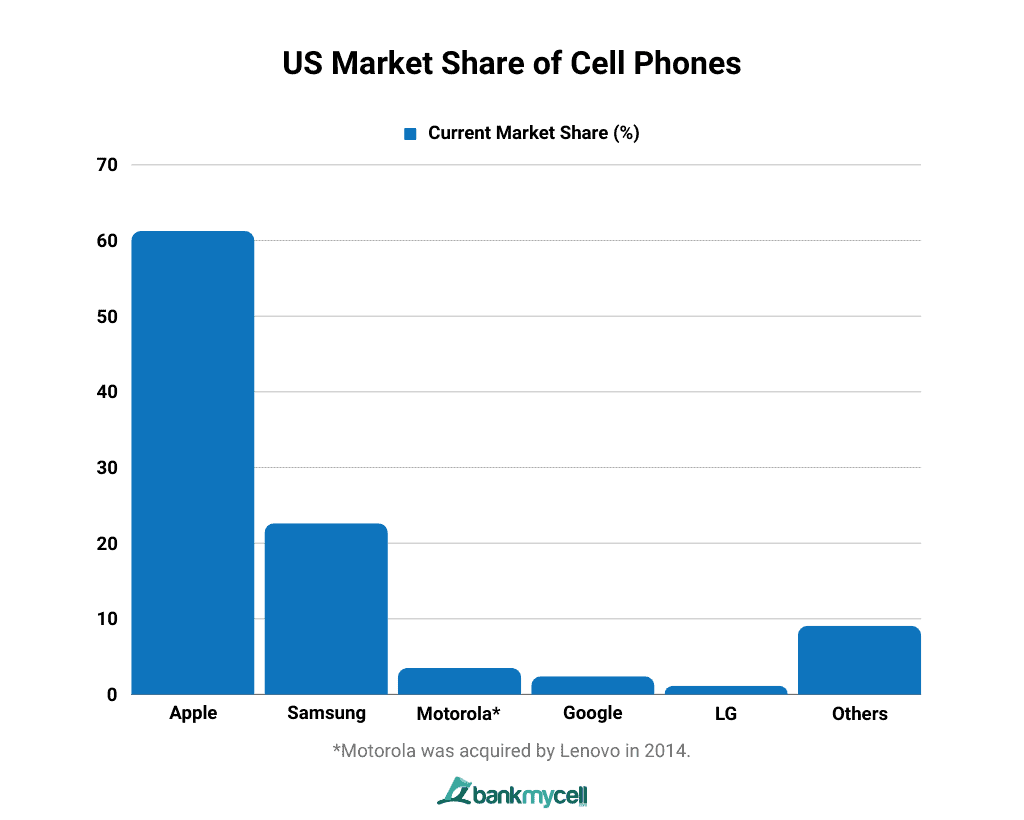 US Market Share of Cell Phones