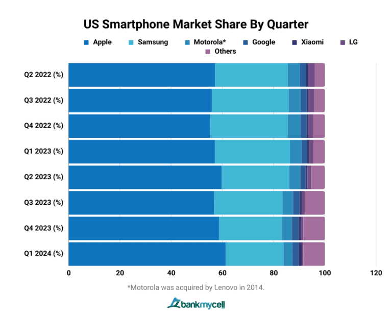 US Smartphone Market Share (2025)