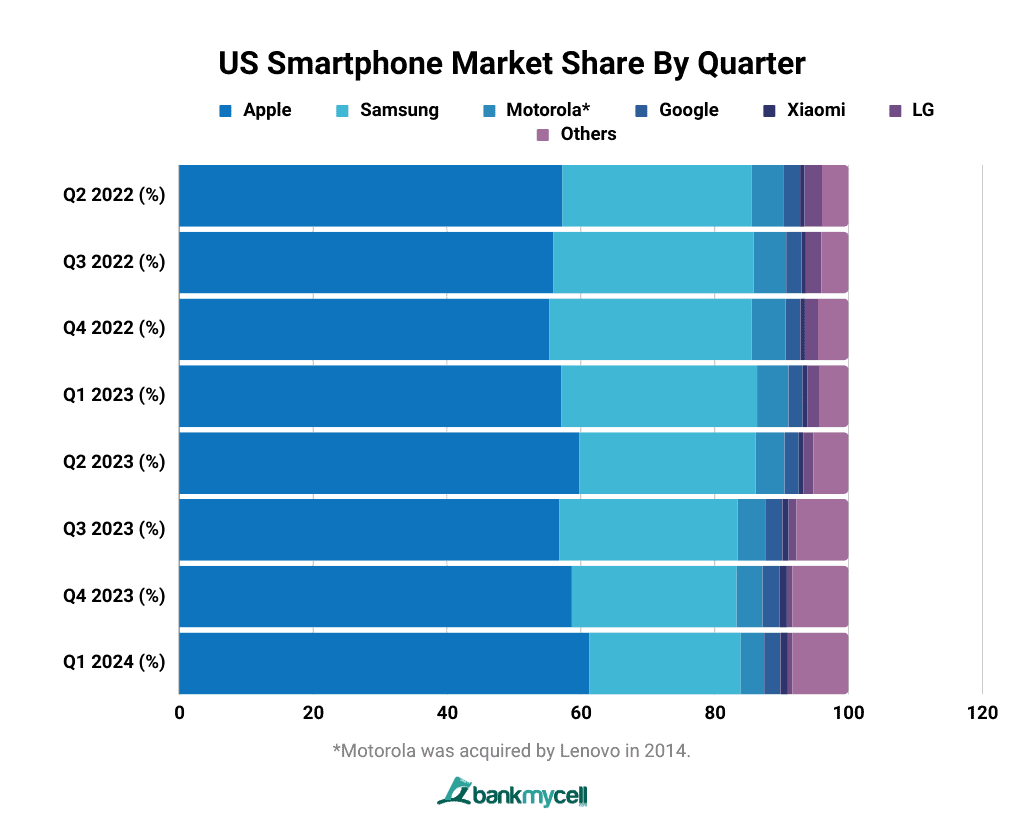 US Smartphone Market Share By Quarter