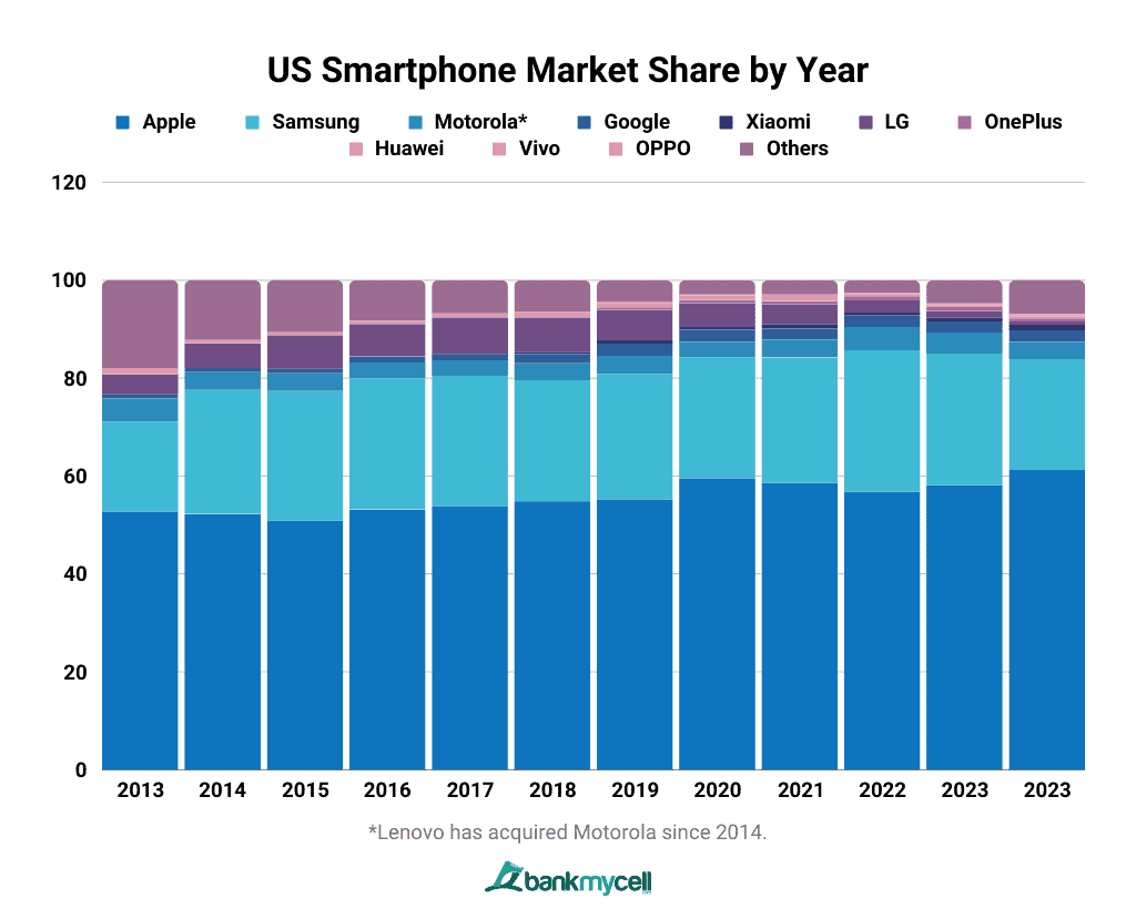 US Smartphone Market Share by Year