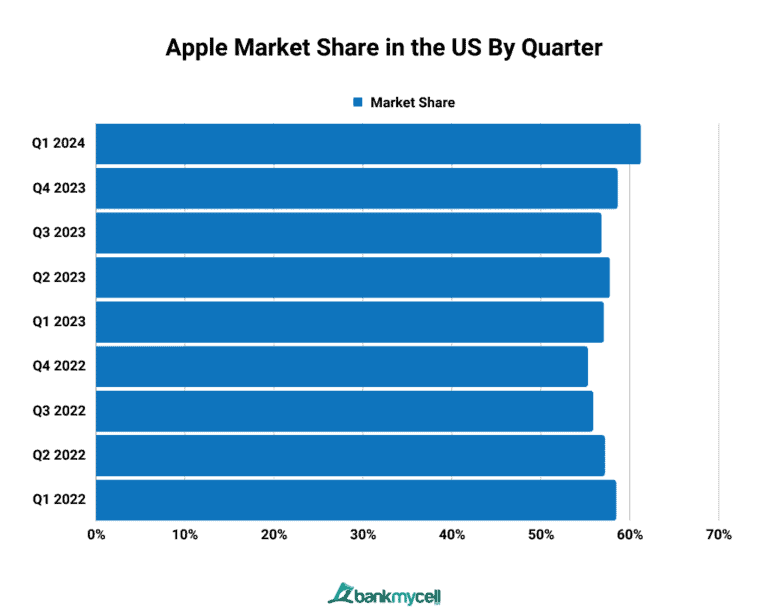 US Smartphone Market Share (2025)