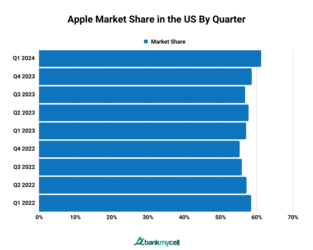 Apple Market Share in the US By Quarter