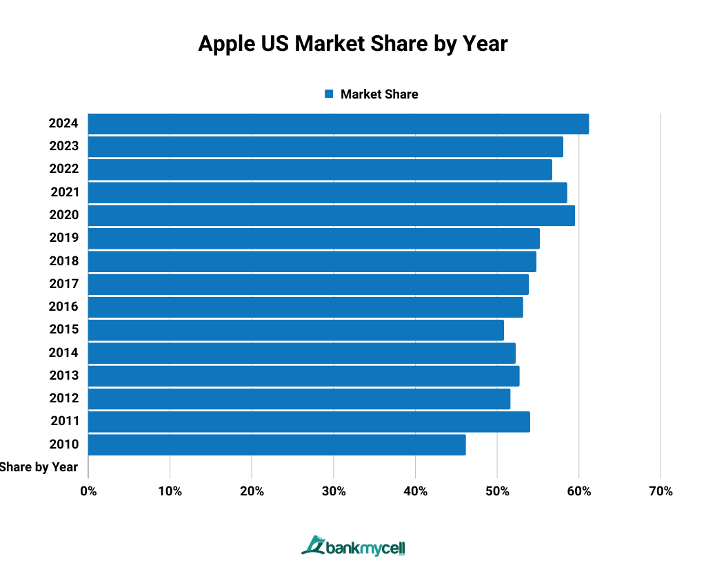 Apple US Market Share by Year