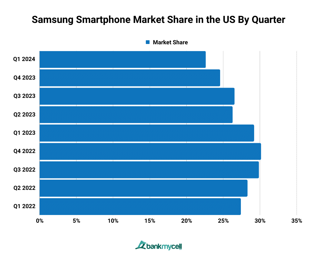 Samsung Smartphone Market Share in the US By Quarter