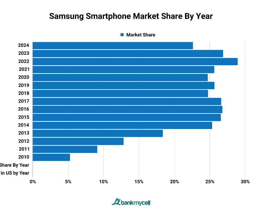 Samsung Smartphone Market Share By Year