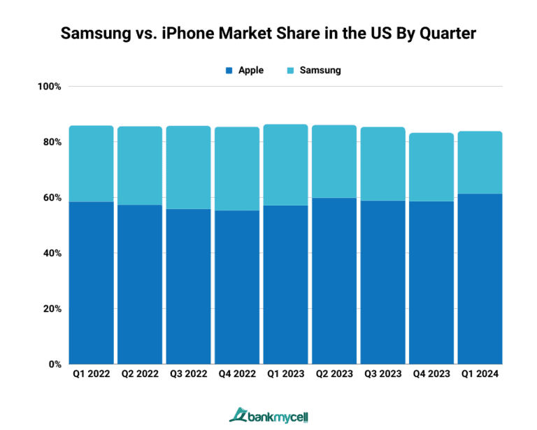 US Smartphone Market Share (2025)