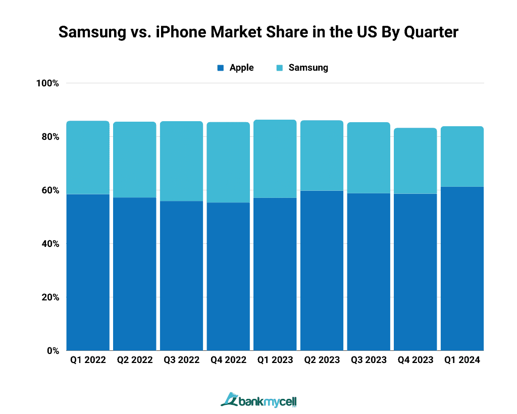 Samsung vs. iPhone Market Share in the US By Quarter