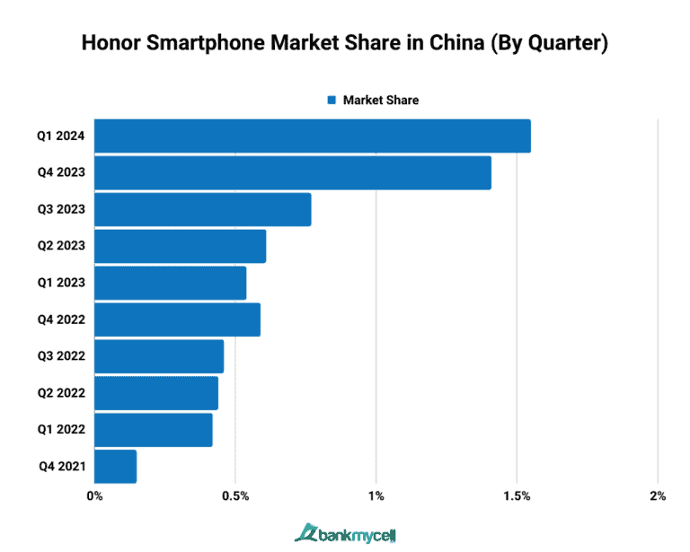 Smartphone Market Share in China (2024)