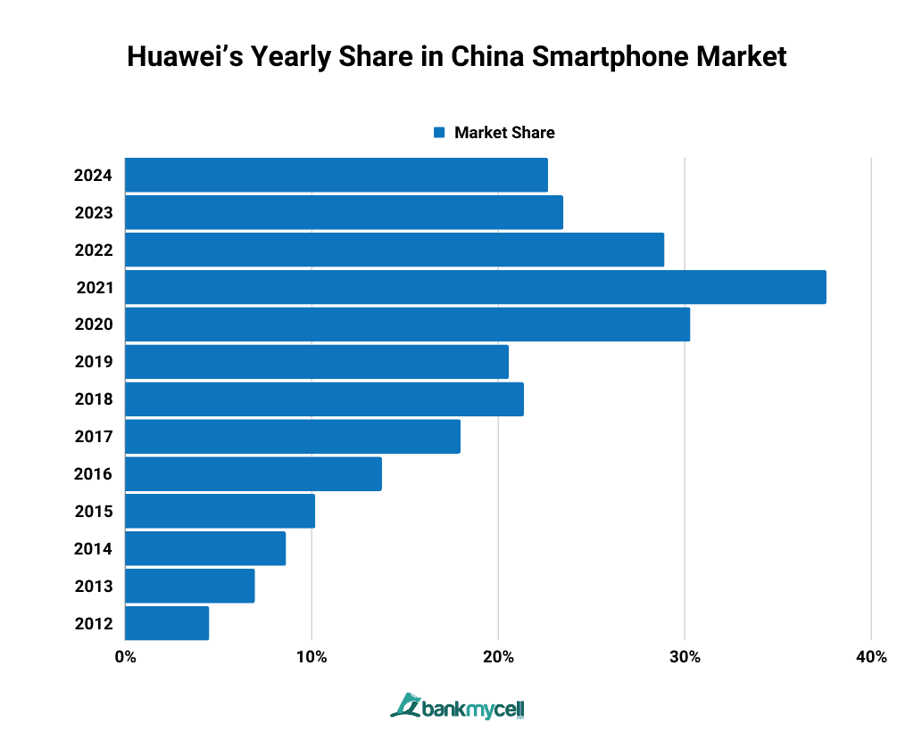 Huawei's China smartphone sales surge in Q3 as Apple declines - research  firms